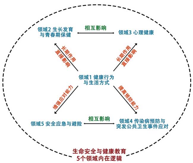 教育部：将生命安全与健康教育全面融入中小学课程教材！
