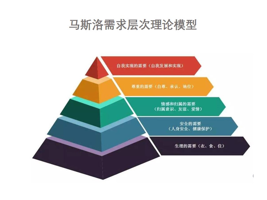 马斯洛需求层次理论展示系统