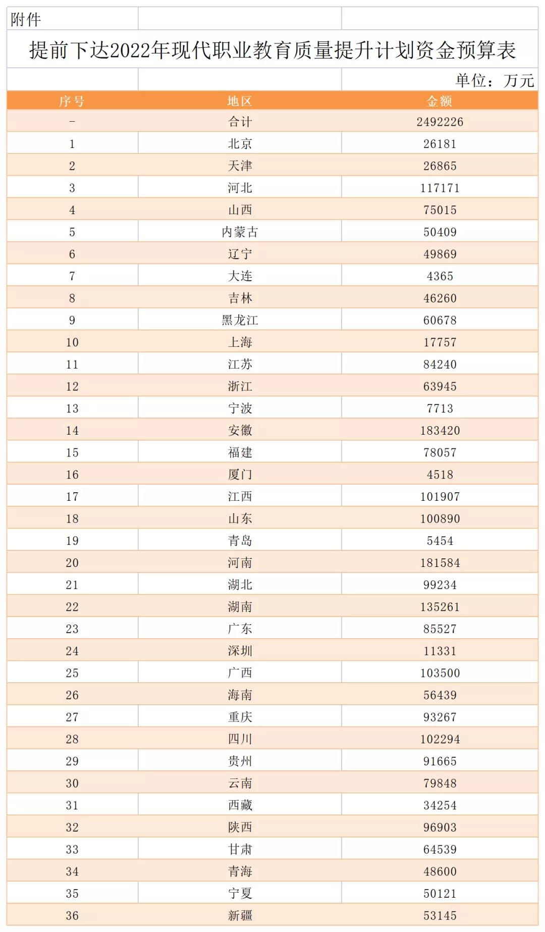 249亿！财政部 教育部关于提前下达2022年现代职业教育质量提升计划资金预算的通知！